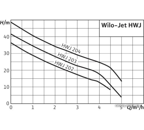 Насосная станция Wilo Jet HWJ 20 L 204 1~230 В