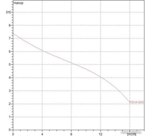 Фекальный насос DAB Feka 600 MA
