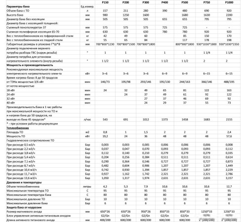 Бойлер косвенного нагрева S-Tank P 150