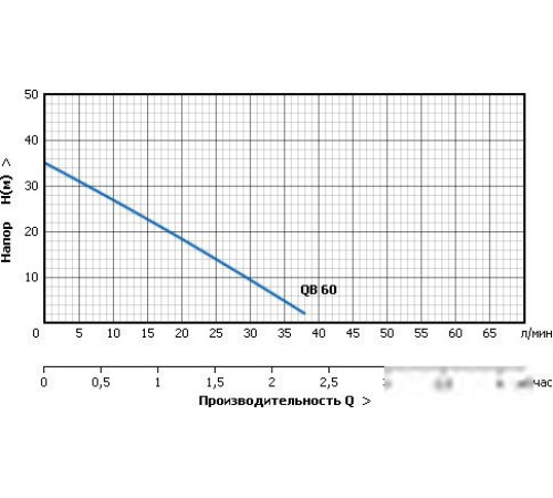 Насос Unipump AUTO QB 60