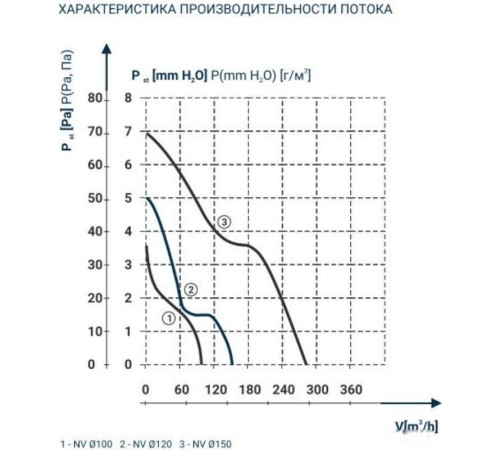 Осевой вентилятор Dospel NV 15