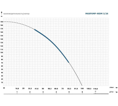 Скважинный насос Maxpump 4SDM 3/26