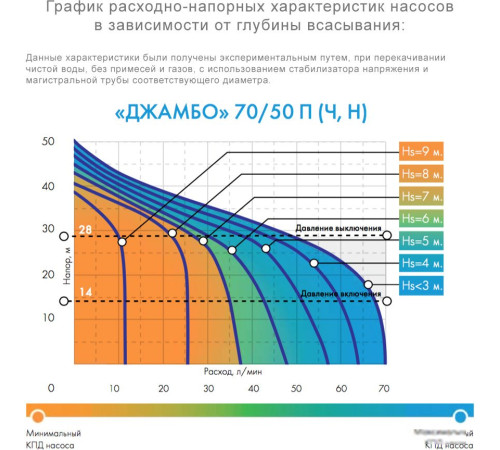 Насос Джилекс Джамбо 70/50 Ч-24