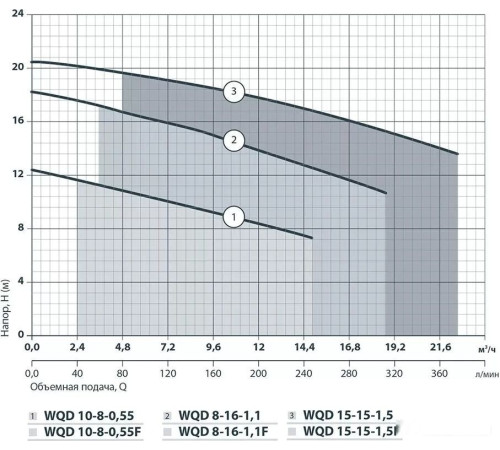 Дренажный насос Greenpump WQD 15-15-1.5 Valera