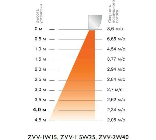 Тепловая завеса ZILON ZVV-1.5W25
