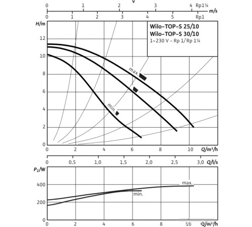 Насос Wilo TOP-S30/10 EM PN6/10