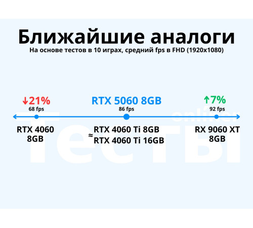 Видеокарта ASUS Dual GeForce RTX 5060 8GB GDDR7 White OC Edition DUAL-RTX5060-O8G-WHITE