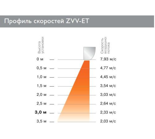 Тепловая завеса ZILON ZVV-2E18T