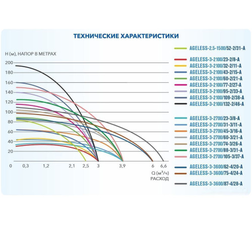 Скважинный насос A&P Ageless-3-3600/87-4/28-A