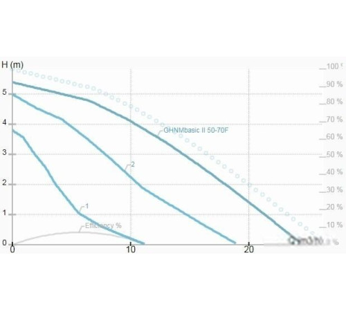 Циркуляционный насос IMP Pumps GHNMbasic II 50-70F