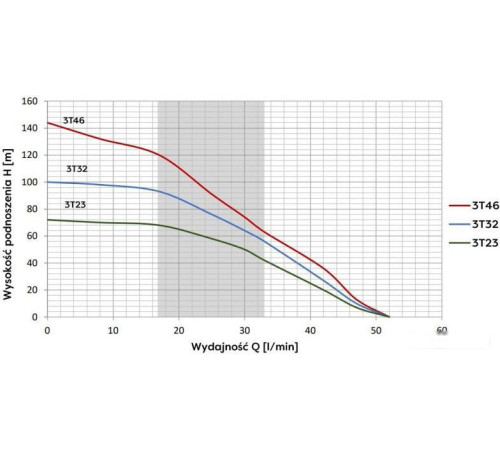 Скважинный насос OMNIGENA 3T-23 WK встроенный конденсатор, кабель 2м