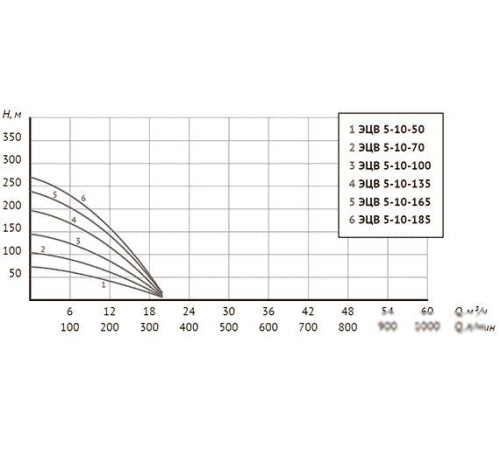 Скважинный насос Unipump ЭЦВ 5-10-135