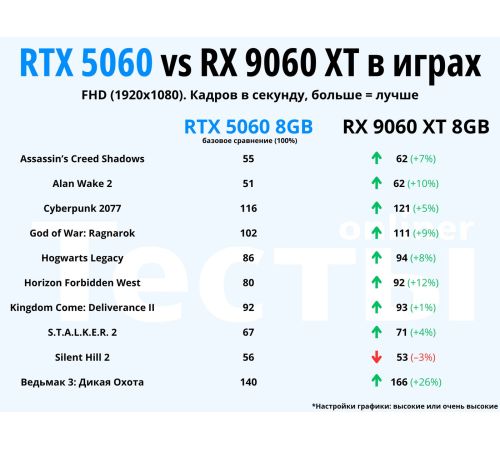 Видеокарта Gigabyte GeForce RTX 5060 D7 Low Profile 8G GV-N5060D7-8GL