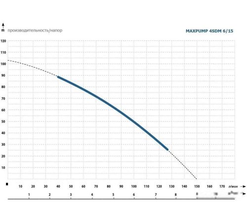 Скважинный насос Maxpump 4SDM 6/15