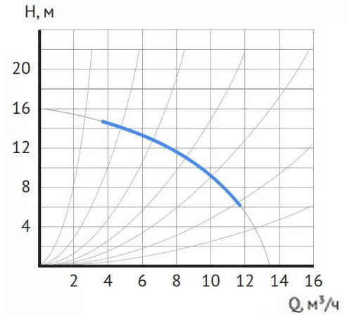 Циркуляционный насос Maxpump UPDF 40-16Fm