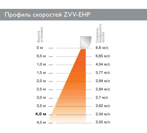 Тепловая завеса ZILON Заслон ZVV-1.5E18HP