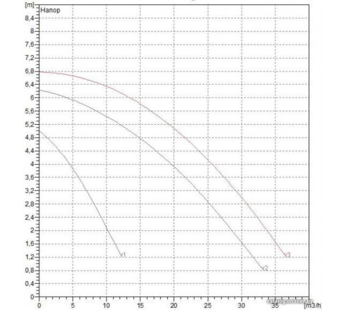 Циркуляционный насос DAB BPH 60/340.65 М