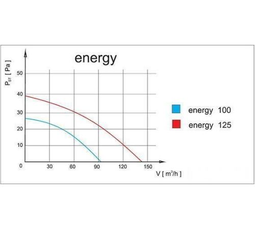 Осевой вентилятор airRoxy PEN HS 100