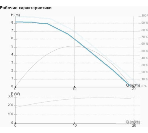 Циркуляционный насос IMP Pumps NMT SAN MAX 40/80 F250