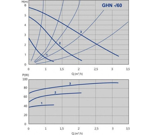 Циркуляционный насос IMP Pumps GHN 15/60-130 979521961