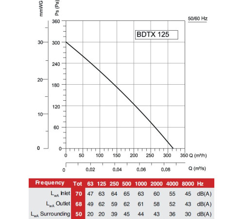 Радиальный вентилятор Bahcivan BDTX 125