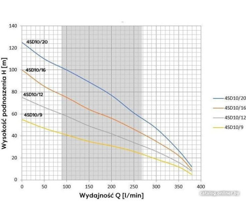 Скважинный насос OMNIGENA 4SD10/16 380В, с кабелем 20м