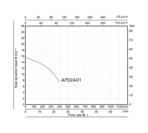 Фекальный насос A&P Marvel 7000