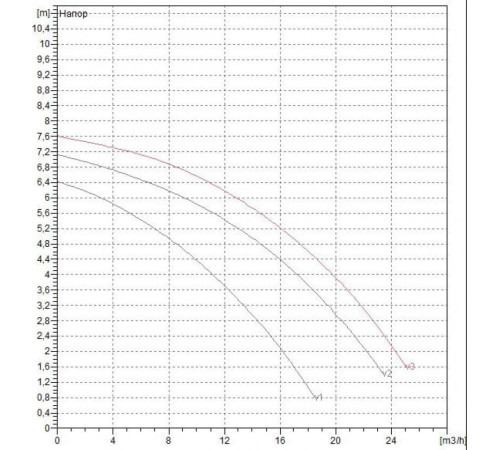 Циркуляционный насос DAB BPH 60/280.50 M