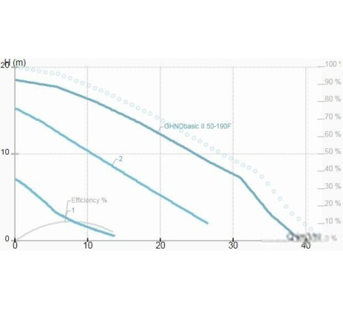 Циркуляционный насос IMP Pumps GHNDbasic II 50-190F