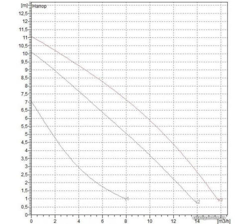 Циркуляционный насос DAB BPH 120/250.40 M