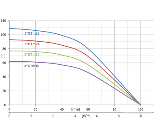 Насос IBO 3STM20
