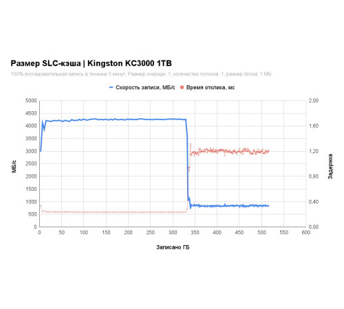 SSD Kingston KC3000 1TB SKC3000S/1024GBK