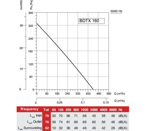 Радиальный вентилятор Bahcivan BDTX 160