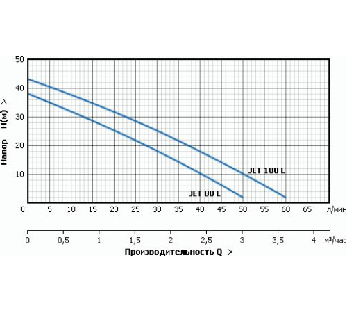 Насос  Unipump JET 100 L