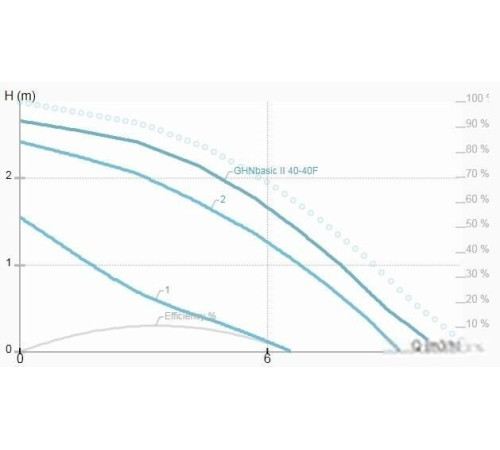Циркуляционный насос IMP Pumps GHNbasic II 40-40F