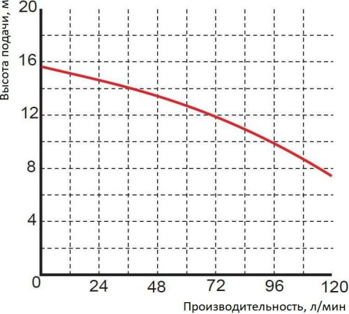 Насос Greenpump WQ 3-13-0.25 1461