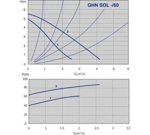 Циркуляционный насос IMP Pumps GHN SOL 25/60-180 979521361