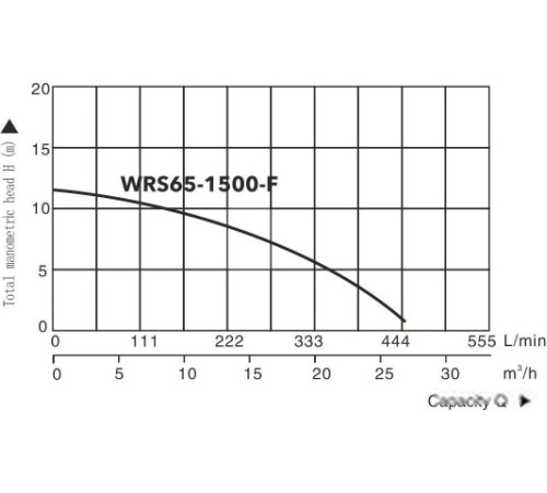Циркуляционный насос A&P Titan Pro WRS65-1500-F