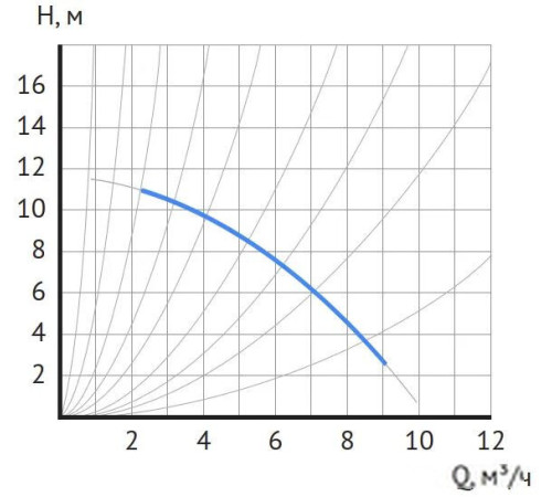 Циркуляционный насос Maxpump UPDF 32-12Fm