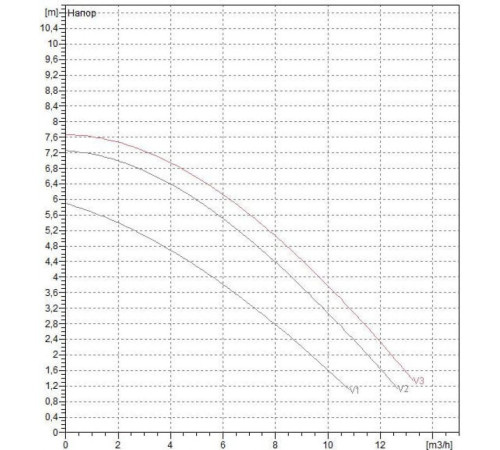 Циркуляционный насос DAB BPH 60/250.40 T