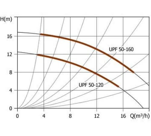 Насос  Unipump UPF 50-160