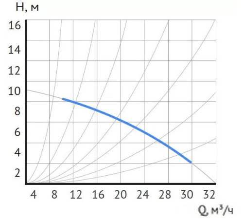Циркуляционный насос Maxpump UPDF 65-10Fm