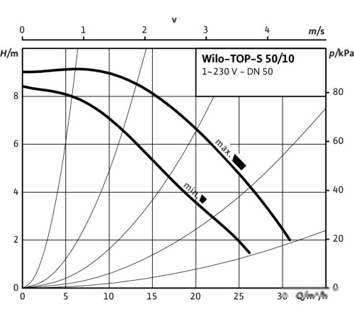 Циркуляционный насос Wilo TOP-S50/10