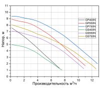 Дренажный насос Pumpman GS400N