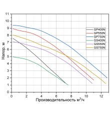 Дренажный насос Pumpman GS400N