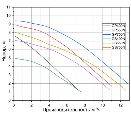 Дренажный насос Pumpman GS400N