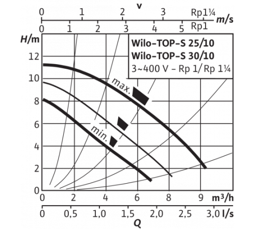 Циркуляционный насос Wilo TOP-S 30/10 3~400/230 V, PN 10