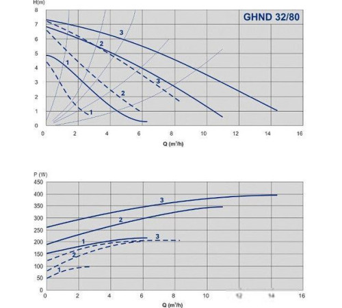 Циркуляционный насос IMP Pumps GHND 32/80-180 979522022
