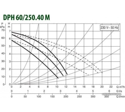 Циркуляционный насос DAB DPH 60/250.40 M