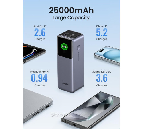 Внешний аккумулятор Ugreen PB722 25000mAh серый